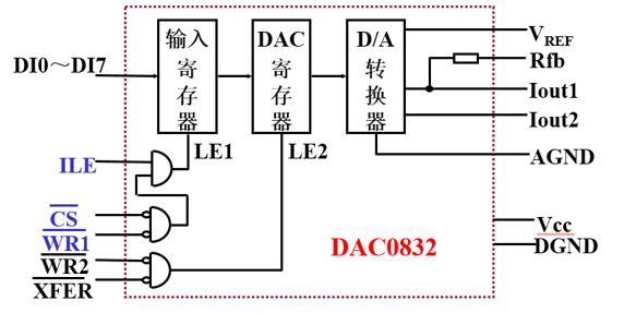 DAC0932结构图