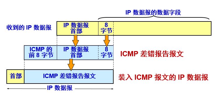 ICMP格式