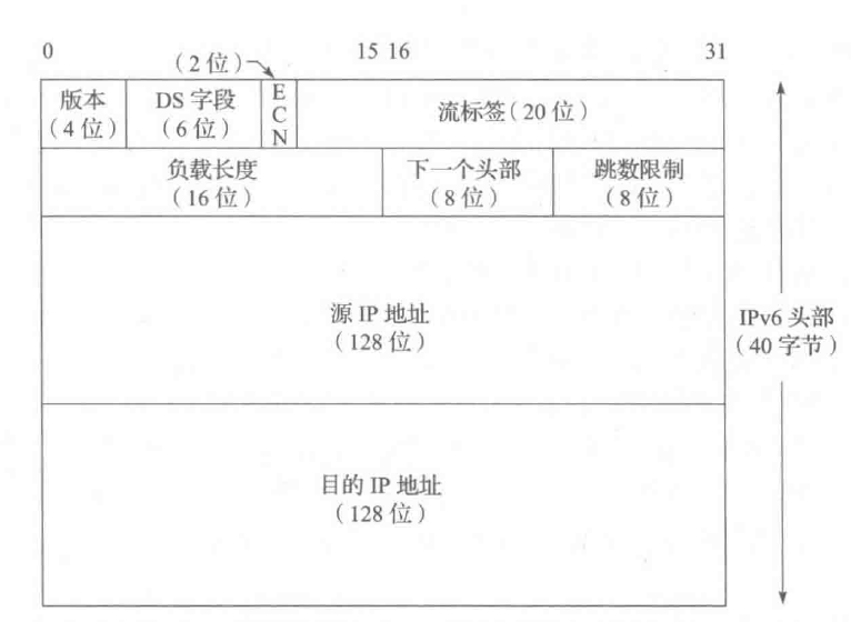 IPv6数据报