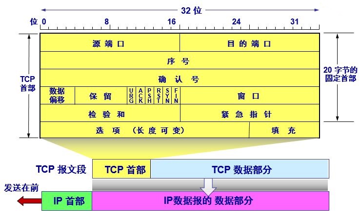 TCP格式