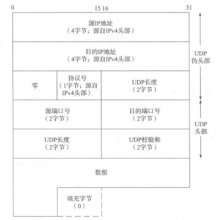 UDP格式