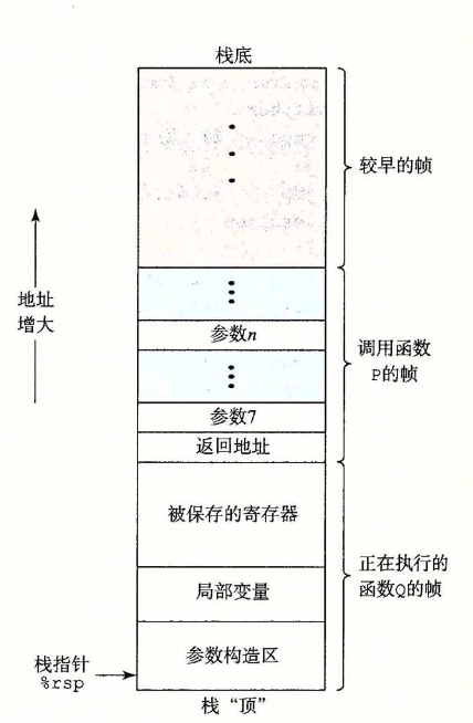 调用过程栈帧
