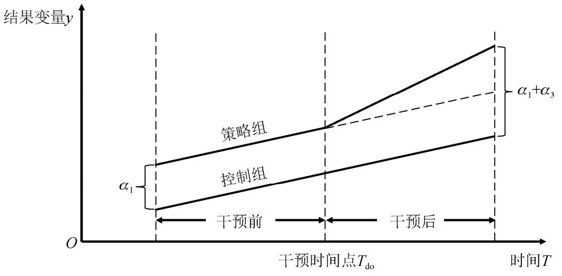 双重差分