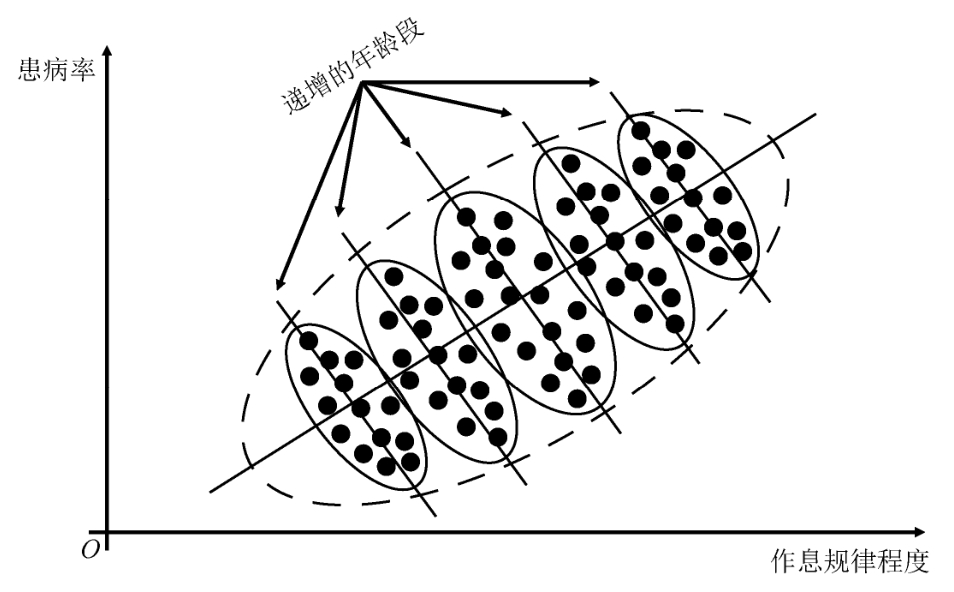 辛普森悖论举例